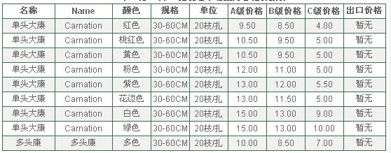 云南昆明老市场2010年6月12日康乃馨报价信息