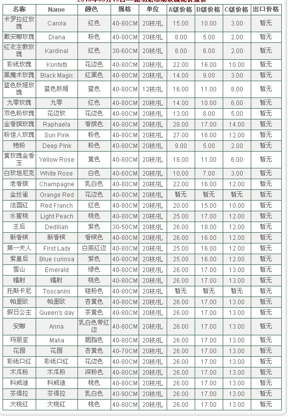 云南昆明老市场2010年6月13日玫瑰报价信息
