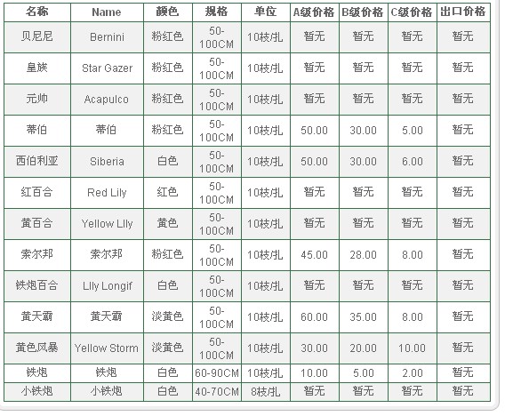 云南昆明老市场2010年6月13日百合报价信息