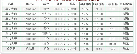云南昆明老市场2010年6月13日康乃馨报价信息