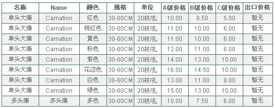 云南昆明老市场2010年6月17日康乃馨报价信息