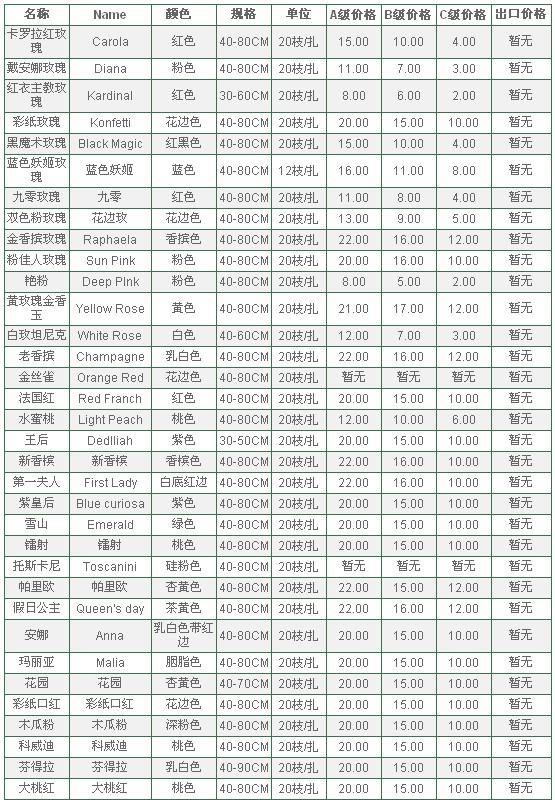 云南昆明老市场2010年6月17日玫瑰报价信息