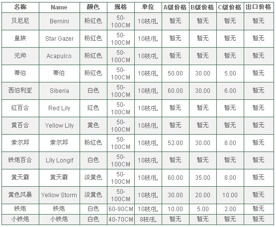 云南昆明老市场2010年6月18日百合报价信息