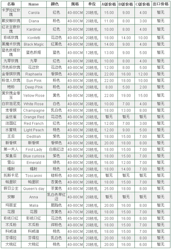 云南昆明老市场2010年6月21日玫瑰报价信息