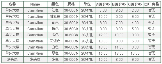云南昆明老市场2010年6月21日康乃馨报价信息