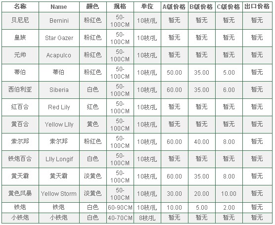 云南昆明老市场2010年6月21日百合报价信息