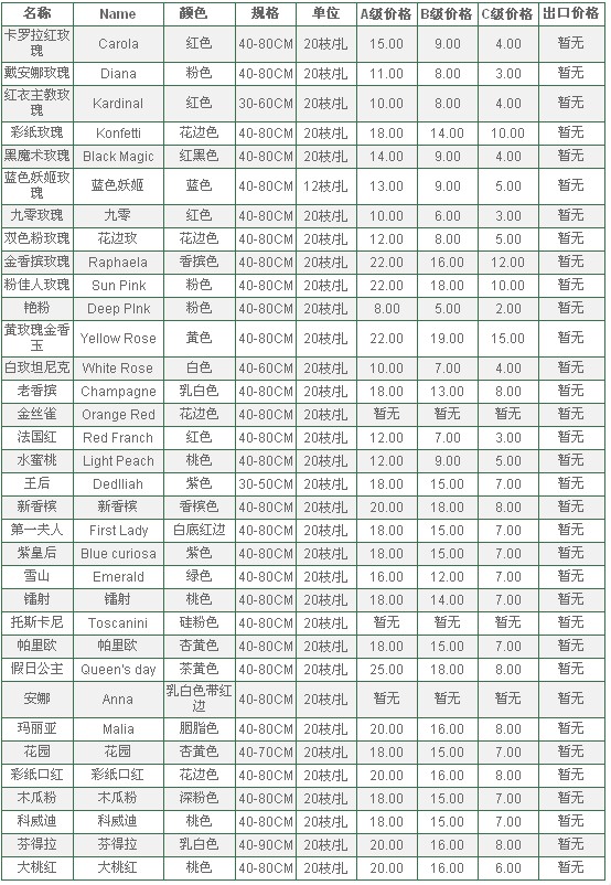 云南昆明老市场2010年6月22日玫瑰报价信息