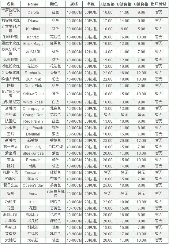 云南昆明老市场2010年6月24日玫瑰报价信息