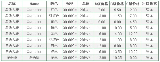 云南昆明老市场2010年6月24日康乃馨报价信息