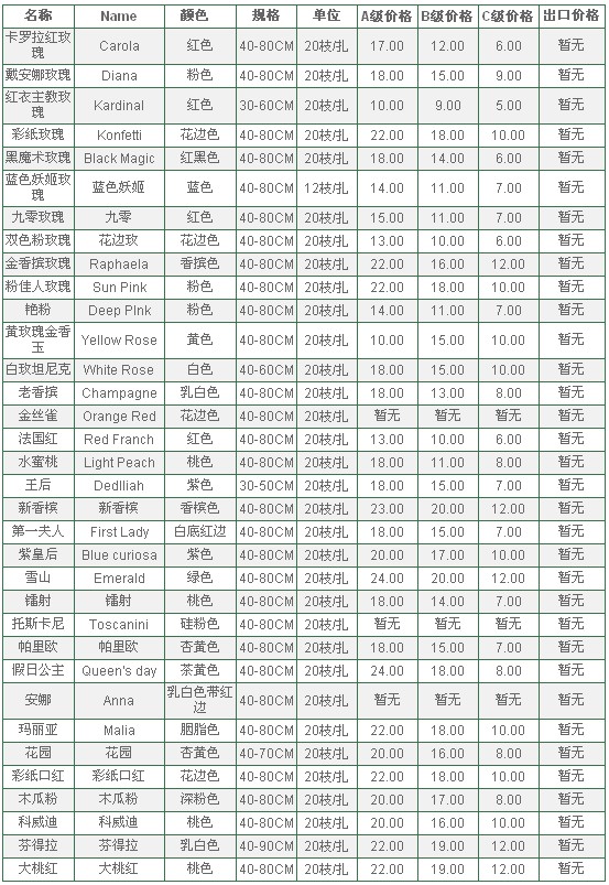 云南昆明老市场2010年6月25日玫瑰报价信息