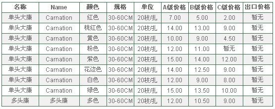 云南昆明老市场2010年6月25日康乃馨报价信息