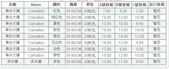 云南昆明老市场2010年6月26日康乃馨报价信息