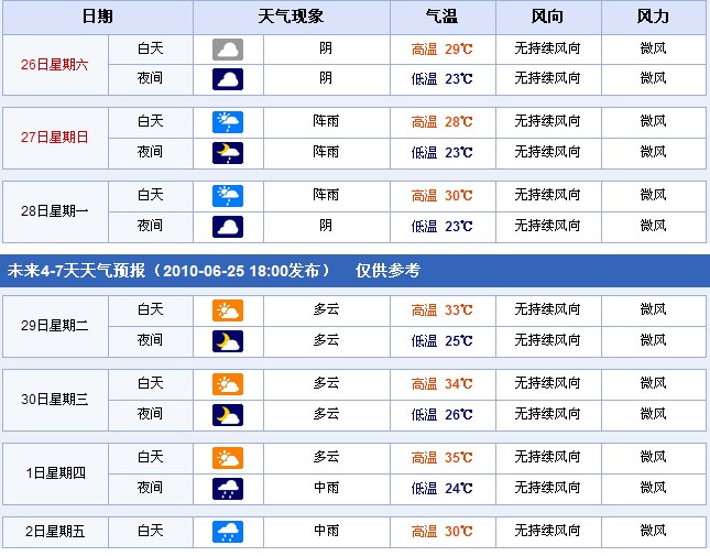 重庆：2010年6月26日—7月2日天气预报