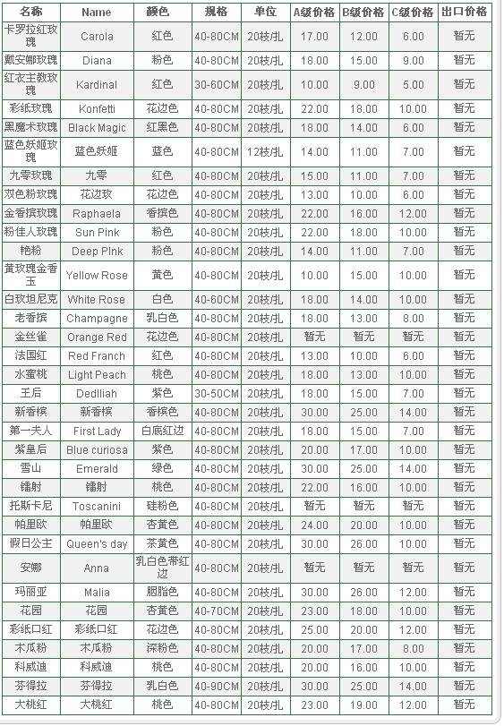 云南昆明老市场2010年6月26日玫瑰报价信息