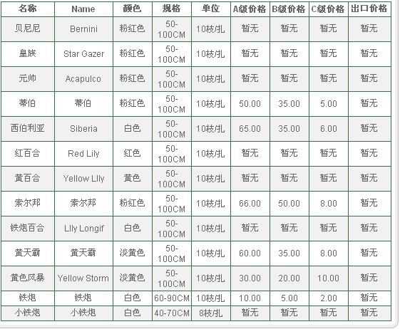 云南昆明老市场2010年6月26日百合报价信息