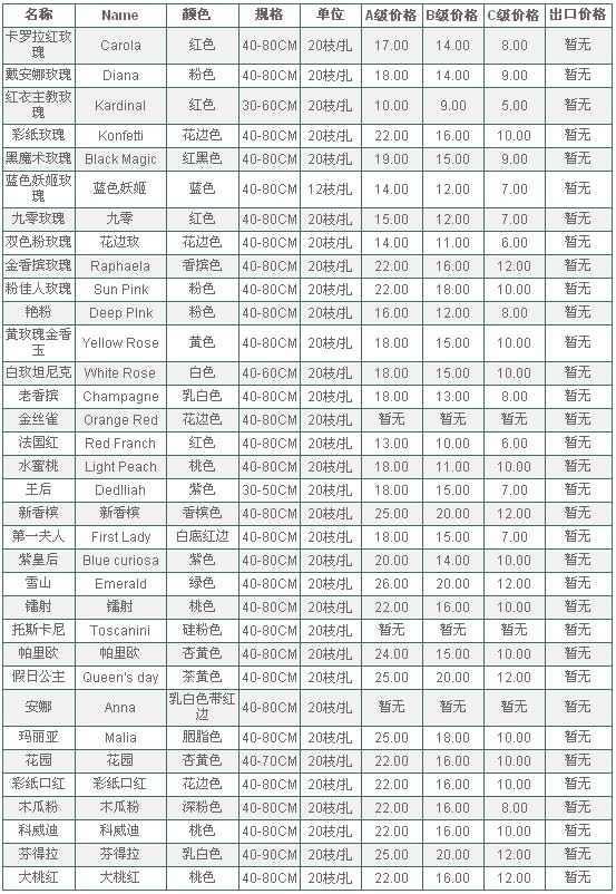 云南昆明老市场2010年6月28日玫瑰报价信息