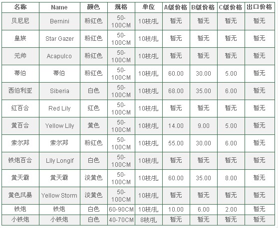 云南昆明老市场2010年6月3日百合报价信息