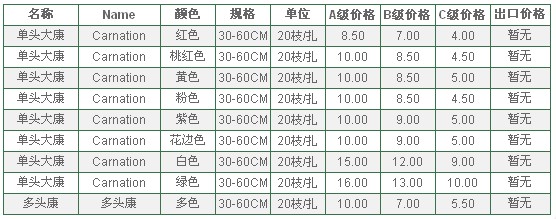 云南昆明老市场2010年6月3日康乃馨报价信息