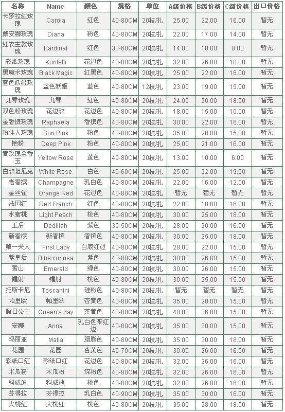 云南昆明老市场2010年6月2日玫瑰报价信息