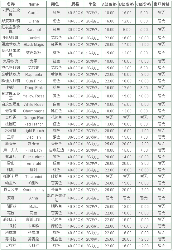 云南昆明老市场2010年6月30日玫瑰报价信息
