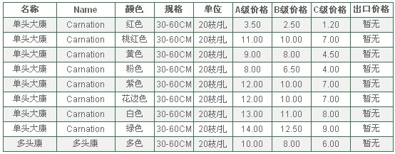 云南昆明老市场2010年6月30日康乃馨报价信息