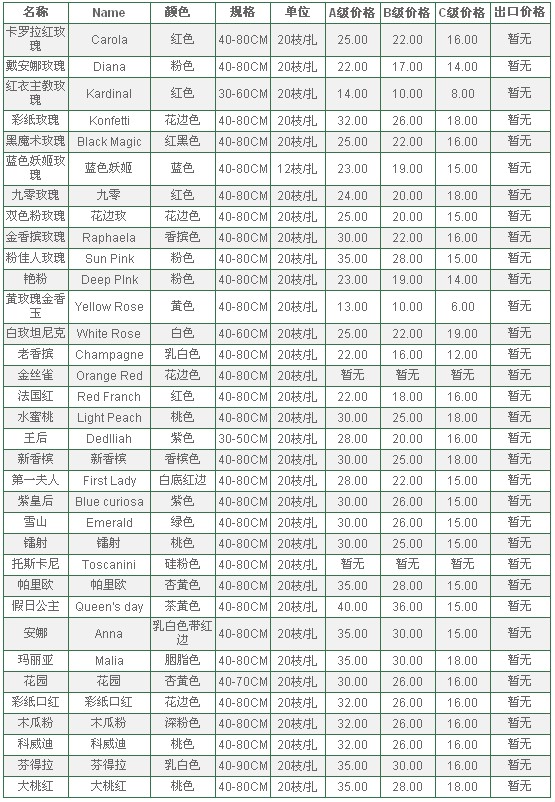 云南昆明老市场2010年6月4日玫瑰报价信息