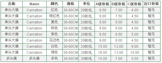 云南昆明老市场2010年6月4日康乃馨报价信息