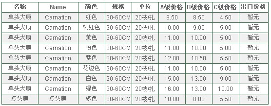 云南昆明老市场2010年6月7日康乃馨报价信息