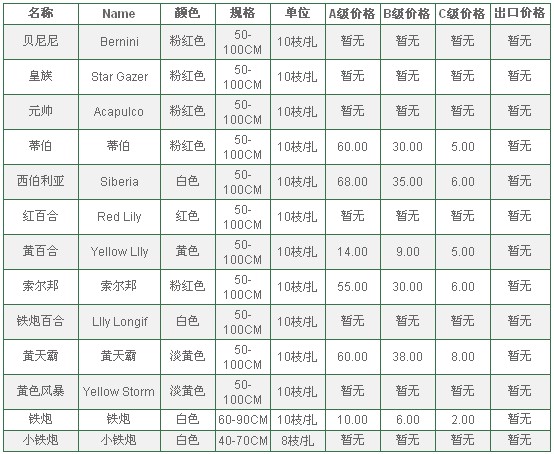 云南昆明老市场2010年6月7日百合报价信息