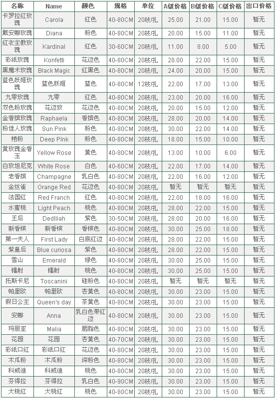 云南昆明老市场2010年6月7日玫瑰报价信息