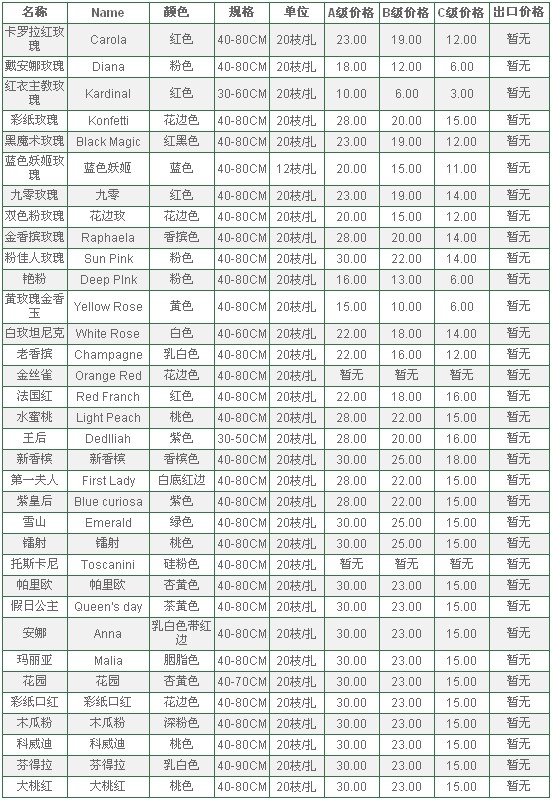 云南昆明老市场2010年6月8日玫瑰报价信息