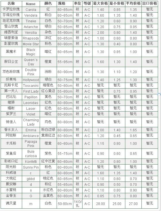 云南斗南拍卖市场2010年6月9日鲜切花报价信息