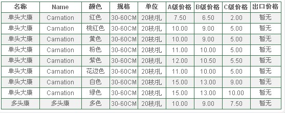 云南昆明老市场2010年6月9日康乃馨报价信息