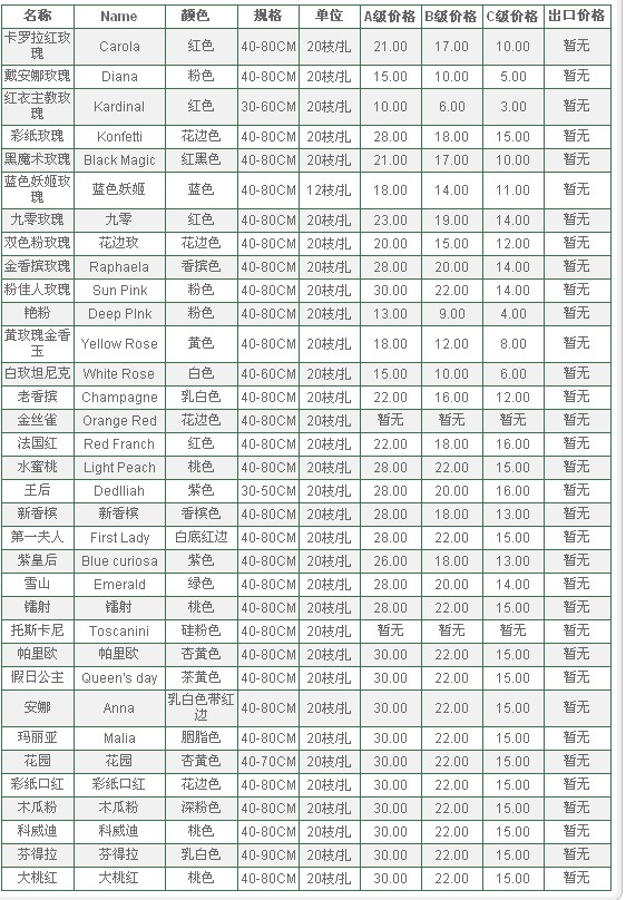 云南昆明老市场2010年6月9日玫瑰报价信息