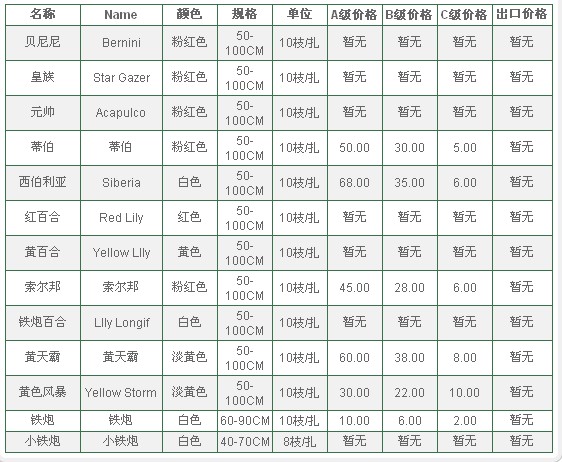 云南昆明老市场2010年6月9日百合报价信息