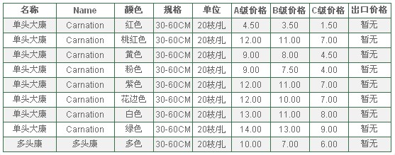 云南昆明老市场2010年7月1日康乃磐报价信息