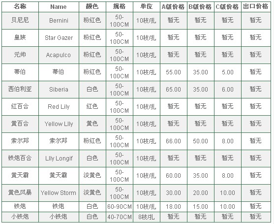 云南昆明老市场2010年7月1日百合报价信息