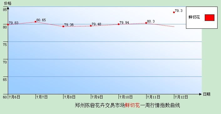 郑州陈砦花卉交易市场鲜切花一周行情指数曲线