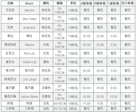 云南昆明老市场2010年7月13日百合报价信息