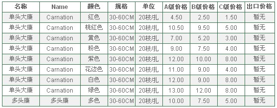 云南昆明老市场2010年7月13日康乃磐报价信息