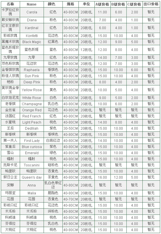 郑州陈砦花卉交易市场2010年7月13日鲜切花报价