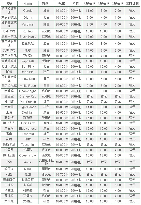 云南昆明老市场2010年7月13日玫瑰报价信息