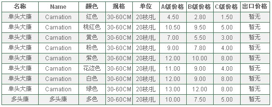 云南昆明老市场2010年7月14日康乃磐报价信息