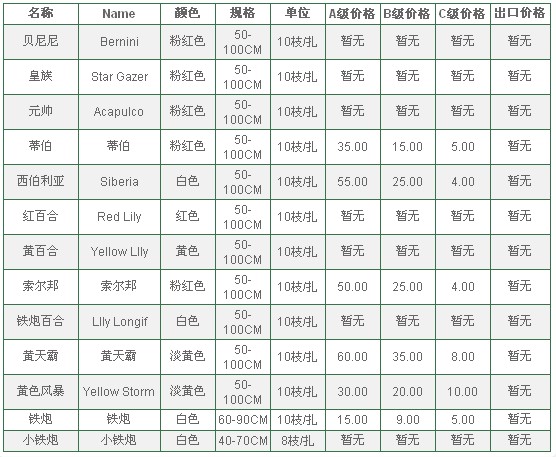 云南昆明老市场2010年7月14日百合报价信息