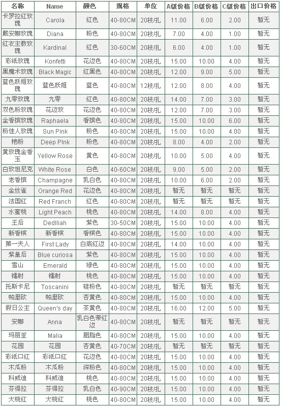 云南昆明老市场2010年7月14日玫瑰报价信息
