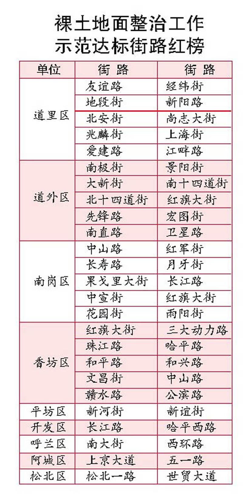 哈尔滨首发裸土整治红黑榜 以后每10天发布一次