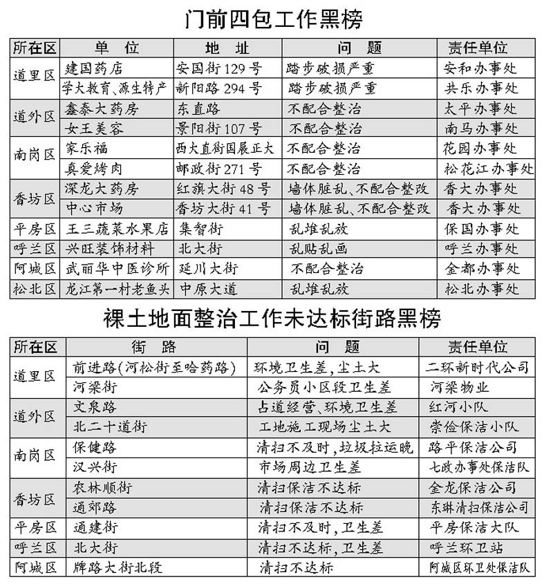 哈尔滨首发裸土整治红黑榜 以后每10天发布一次