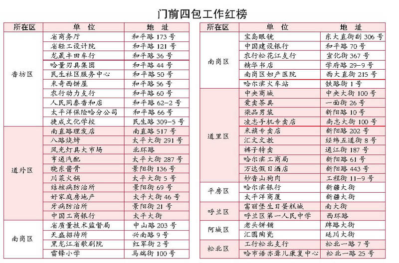 哈尔滨首发裸土整治红黑榜 以后每10天发布一次