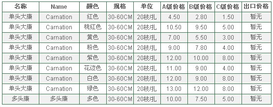 云南昆明老市场2010年7月15日康乃磐报价信息