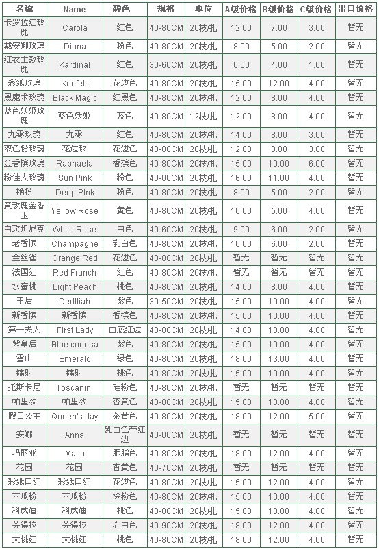 云南昆明老市场2010年7月16日玫瑰报价信息